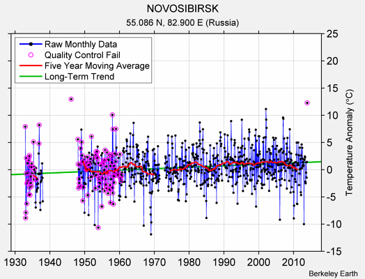 NOVOSIBIRSK Raw Mean Temperature