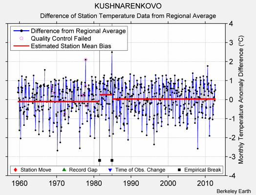 KUSHNARENKOVO difference from regional expectation