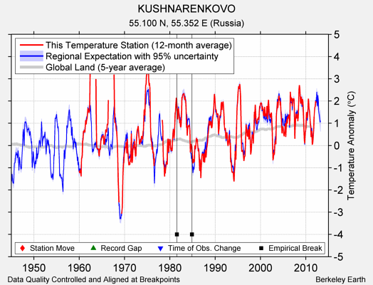 KUSHNARENKOVO comparison to regional expectation
