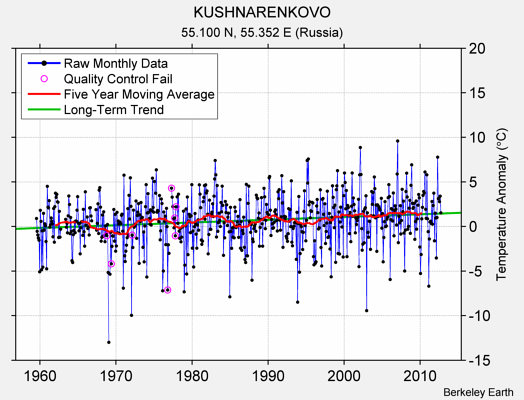 KUSHNARENKOVO Raw Mean Temperature