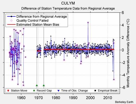 CULYM difference from regional expectation