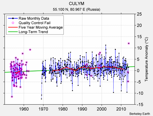 CULYM Raw Mean Temperature