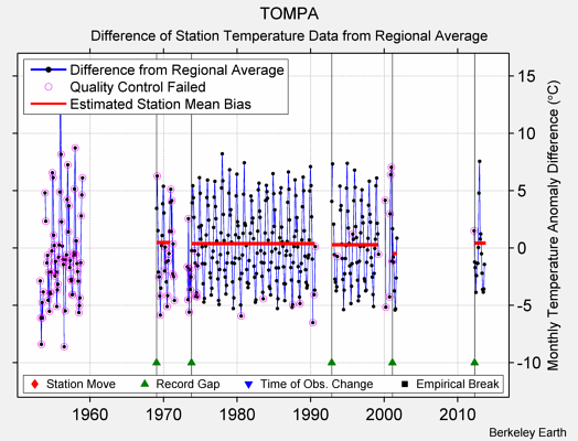 TOMPA difference from regional expectation