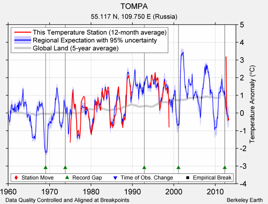 TOMPA comparison to regional expectation