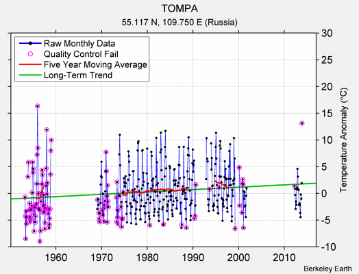 TOMPA Raw Mean Temperature