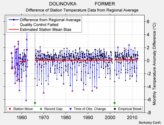 DOLINOVKA              FORMER difference from regional expectation