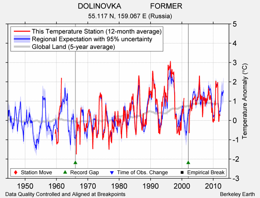 DOLINOVKA              FORMER comparison to regional expectation