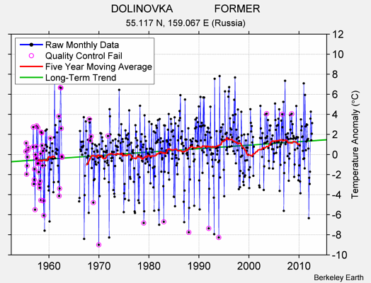 DOLINOVKA              FORMER Raw Mean Temperature