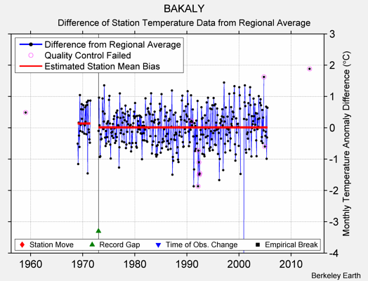 BAKALY difference from regional expectation