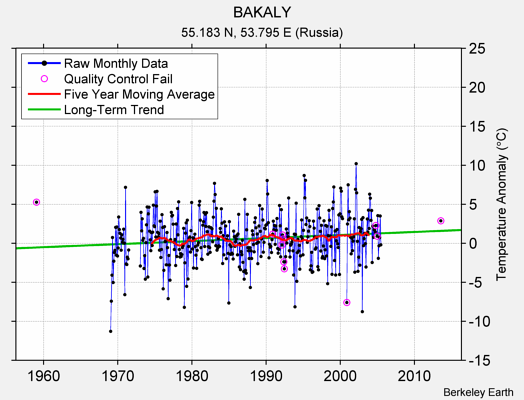 BAKALY Raw Mean Temperature