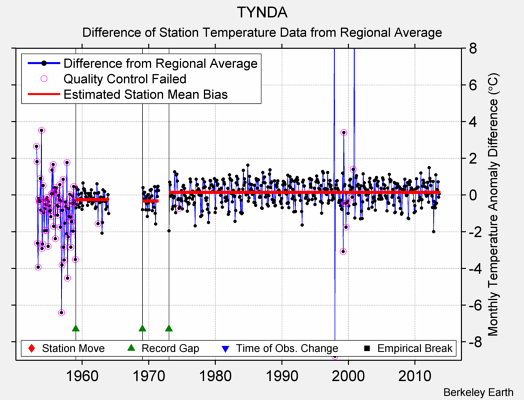 TYNDA difference from regional expectation