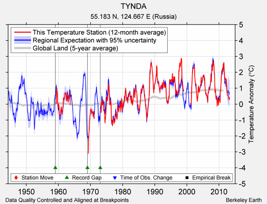 TYNDA comparison to regional expectation