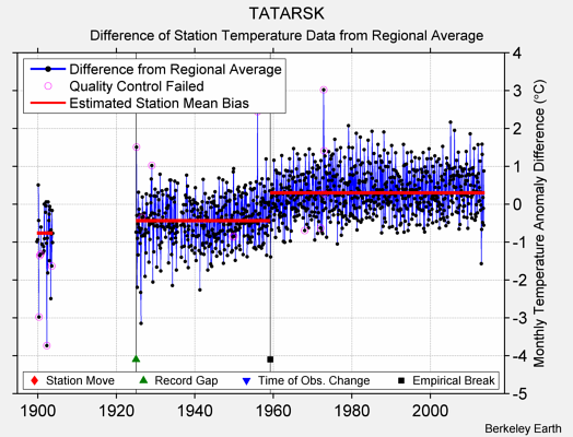 TATARSK difference from regional expectation