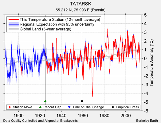 TATARSK comparison to regional expectation