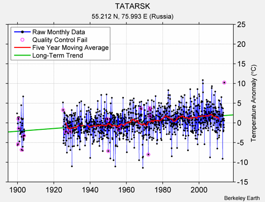 TATARSK Raw Mean Temperature