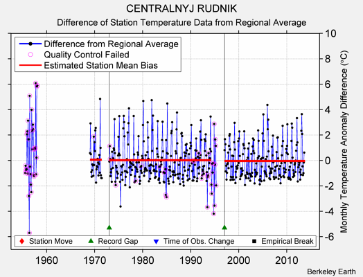 CENTRALNYJ RUDNIK difference from regional expectation