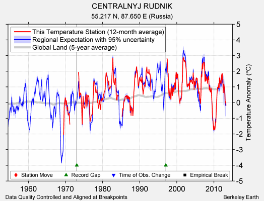 CENTRALNYJ RUDNIK comparison to regional expectation