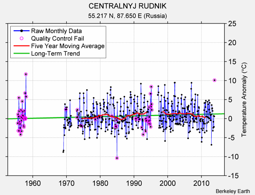 CENTRALNYJ RUDNIK Raw Mean Temperature