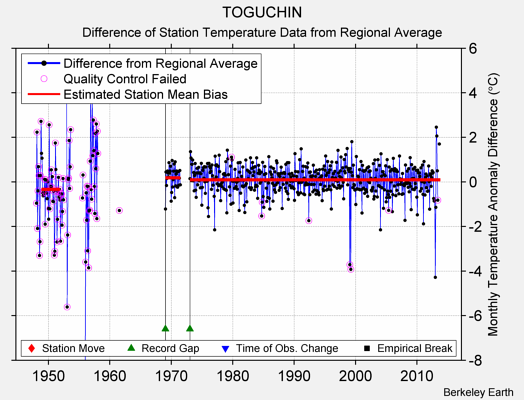 TOGUCHIN difference from regional expectation