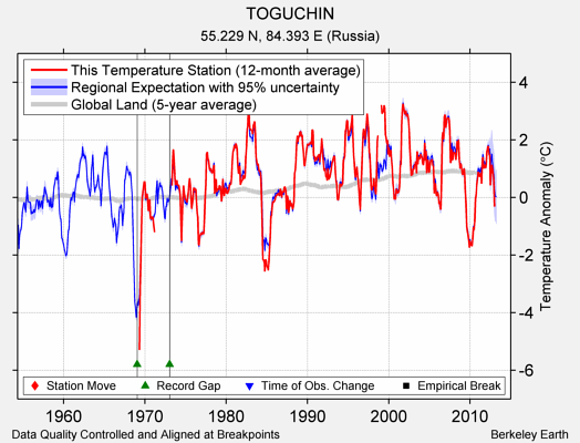 TOGUCHIN comparison to regional expectation