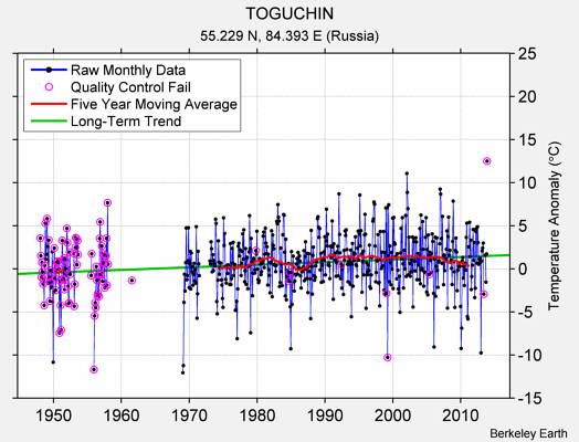 TOGUCHIN Raw Mean Temperature