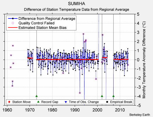 SUMIHA difference from regional expectation