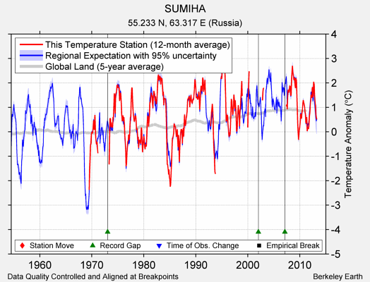 SUMIHA comparison to regional expectation