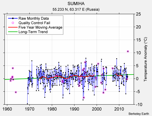 SUMIHA Raw Mean Temperature