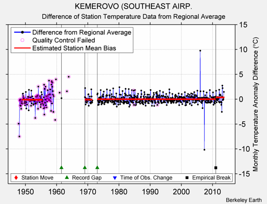 KEMEROVO (SOUTHEAST AIRP. difference from regional expectation