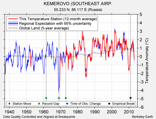 KEMEROVO (SOUTHEAST AIRP. comparison to regional expectation