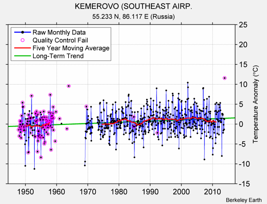 KEMEROVO (SOUTHEAST AIRP. Raw Mean Temperature