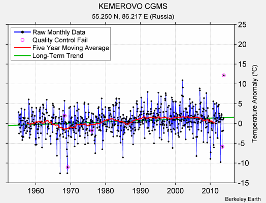 KEMEROVO CGMS Raw Mean Temperature