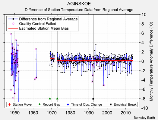 AGINSKOE difference from regional expectation