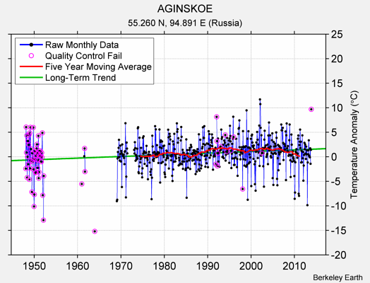 AGINSKOE Raw Mean Temperature