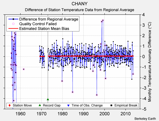 CHANY difference from regional expectation