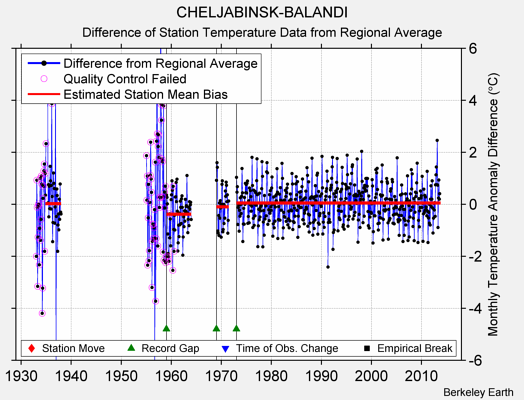CHELJABINSK-BALANDI difference from regional expectation