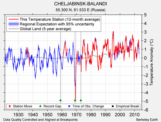 CHELJABINSK-BALANDI comparison to regional expectation