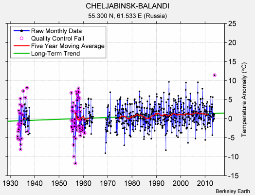 CHELJABINSK-BALANDI Raw Mean Temperature