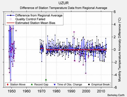 UZUR difference from regional expectation