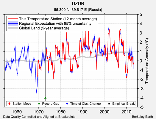 UZUR comparison to regional expectation