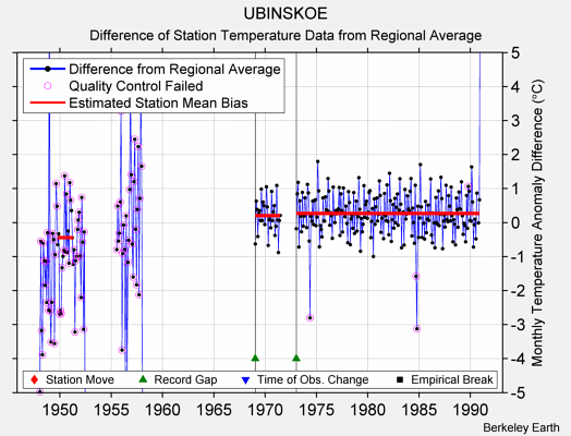 UBINSKOE difference from regional expectation