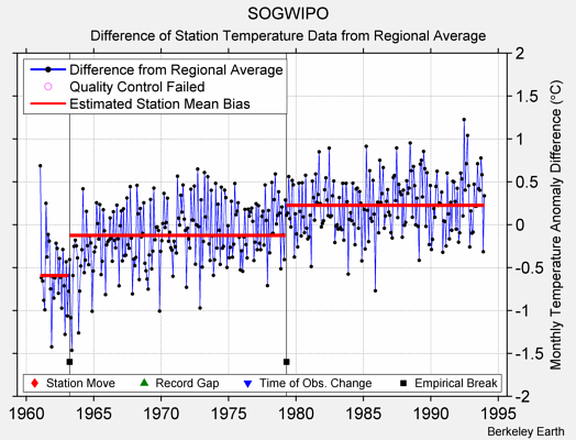 SOGWIPO difference from regional expectation