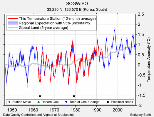 SOGWIPO comparison to regional expectation