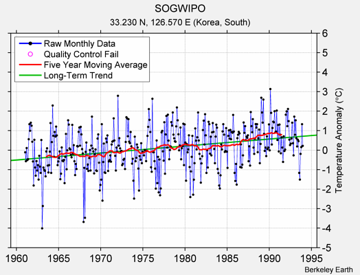 SOGWIPO Raw Mean Temperature