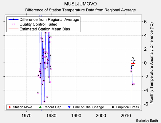 MUSLJUMOVO difference from regional expectation