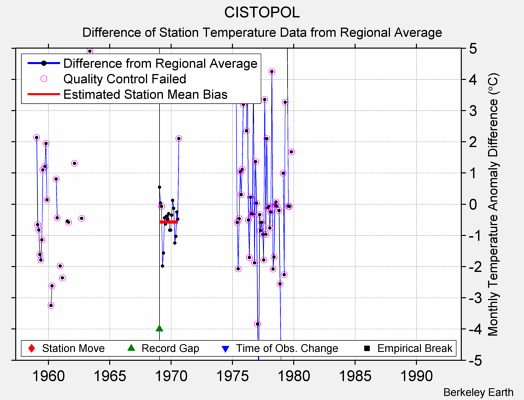 CISTOPOL difference from regional expectation