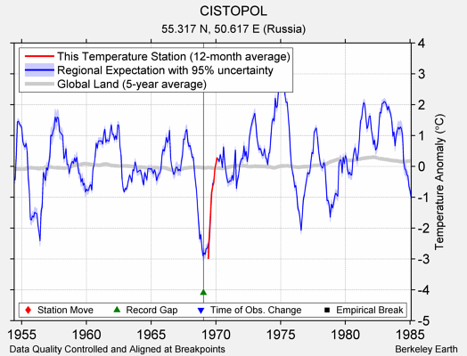 CISTOPOL comparison to regional expectation