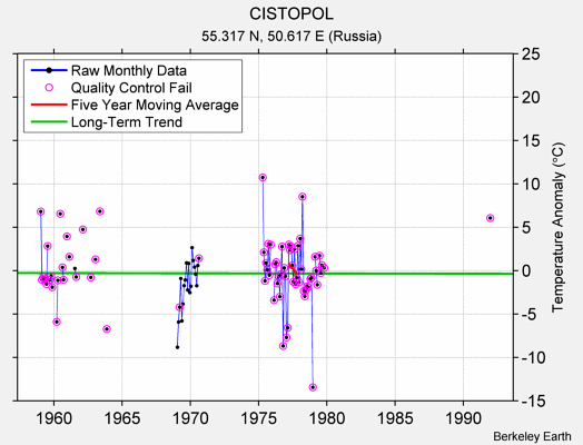 CISTOPOL Raw Mean Temperature