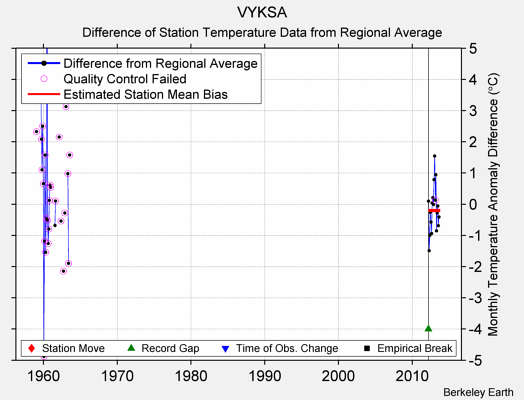 VYKSA difference from regional expectation