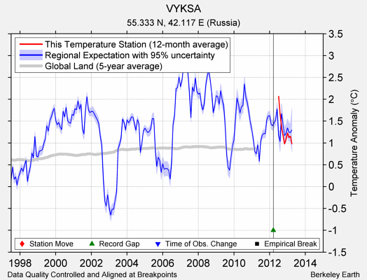 VYKSA comparison to regional expectation